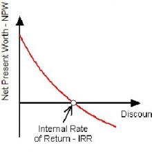 MS EXCEL の正味現在価値 NPV (NPV) と内部収益率 IRR (IRR)
